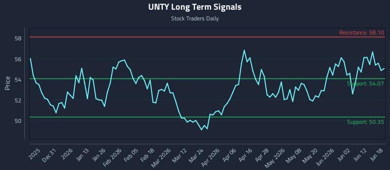 UNTY Long Term Analysis for June 18 2026 UNTY Long Term Analysis for June 18 2026