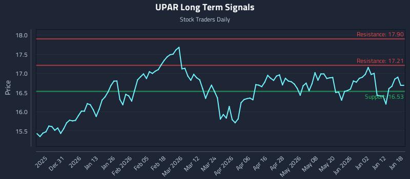 UPAR Long Term Analysis for June 18 2026 UPAR Long Term Analysis for June 18 2026