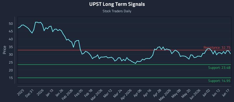 UPST Long Term Analysis for June 18 2026 UPST Long Term Analysis for June 18 2026