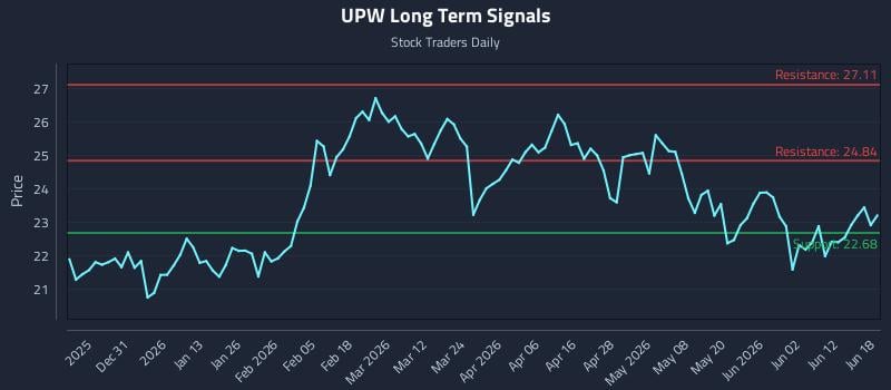 UPW Long Term Analysis for June 18 2026