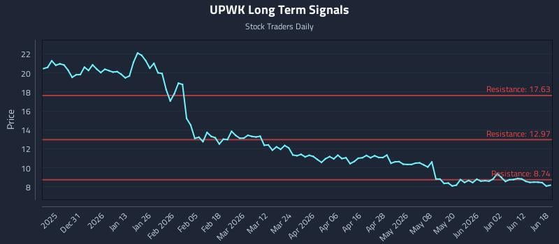 UPWK Long Term Analysis for June 18 2026 UPWK Long Term Analysis for June 18 2026