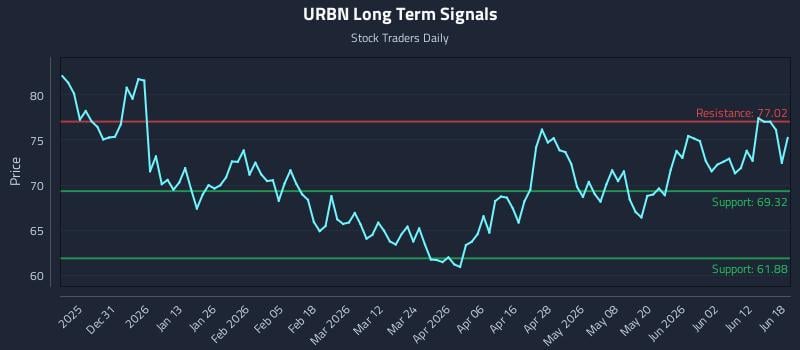 URBN Long Term Analysis for June 18 2026 URBN Long Term Analysis for June 18 2026