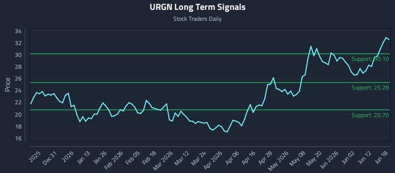 URGN Long Term Analysis for June 18 2026 URGN Long Term Analysis for June 18 2026