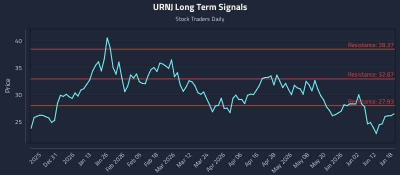 URNJ Long Term Analysis for June 18 2026