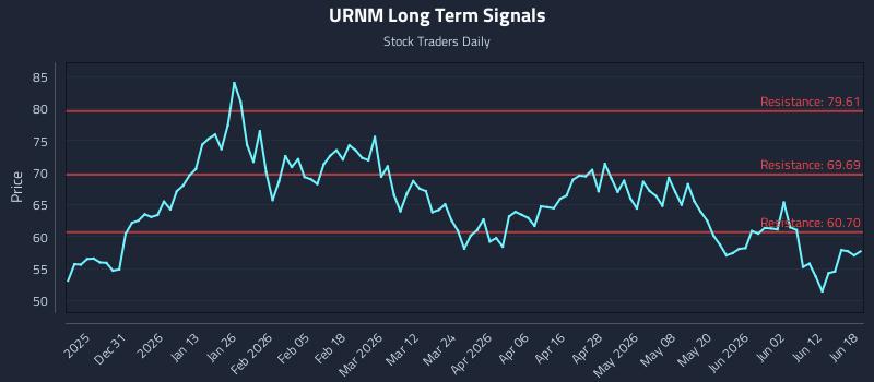 URNM Long Term Analysis for June 18 2026