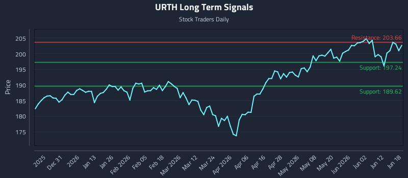 URTH Long Term Analysis for June 18 2026