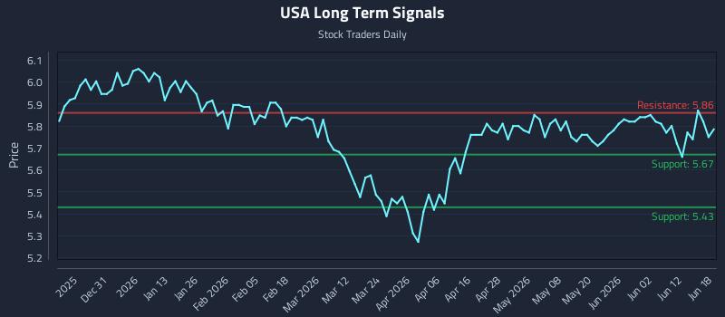 USA Long Term Analysis for June 18 2026 USA Long Term Analysis for June 18 2026
