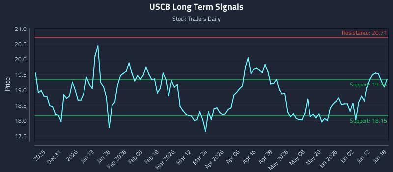 USCB Long Term Analysis for June 18 2026