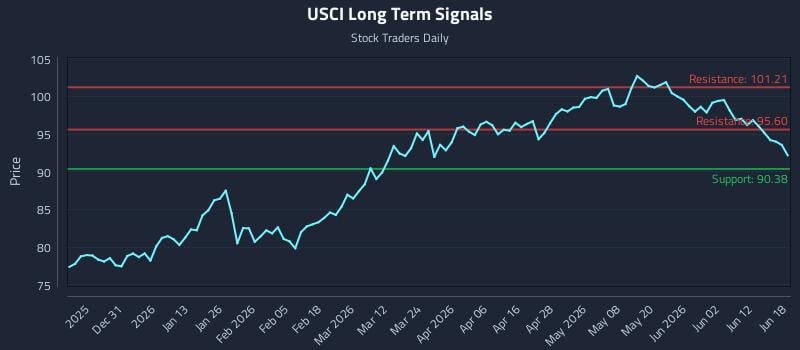 USCI Long Term Analysis for June 18 2026 USCI Long Term Analysis for June 18 2026
