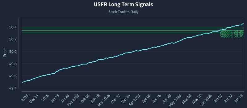 USFR Long Term Analysis for June 18 2026 USFR Long Term Analysis for June 18 2026