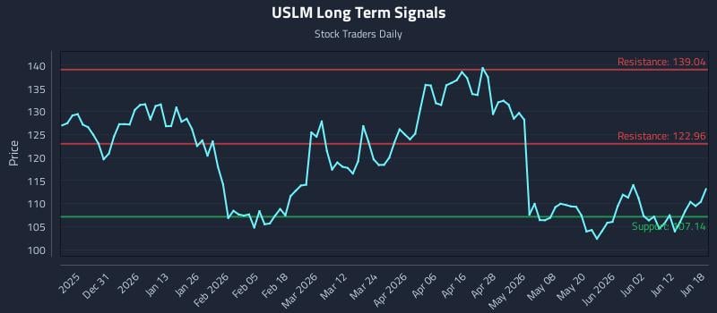 USLM Long Term Analysis for June 18 2026 USLM Long Term Analysis for June 18 2026