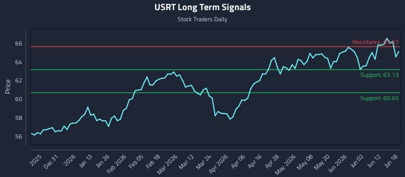 USRT Long Term Analysis for June 18 2026