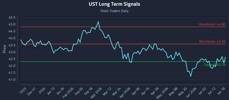 UST Long Term Analysis for June 18 2026 UST Long Term Analysis for June 18 2026