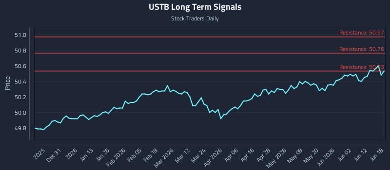 USTB Long Term Analysis for June 18 2026