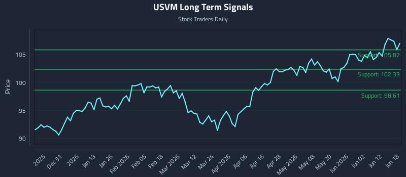 USVM Long Term Analysis for June 18 2026 USVM Long Term Analysis for June 18 2026