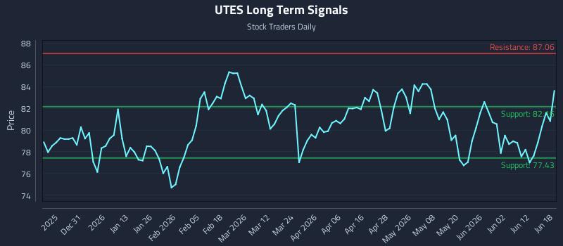 UTES Long Term Analysis for June 18 2026 UTES Long Term Analysis for June 18 2026