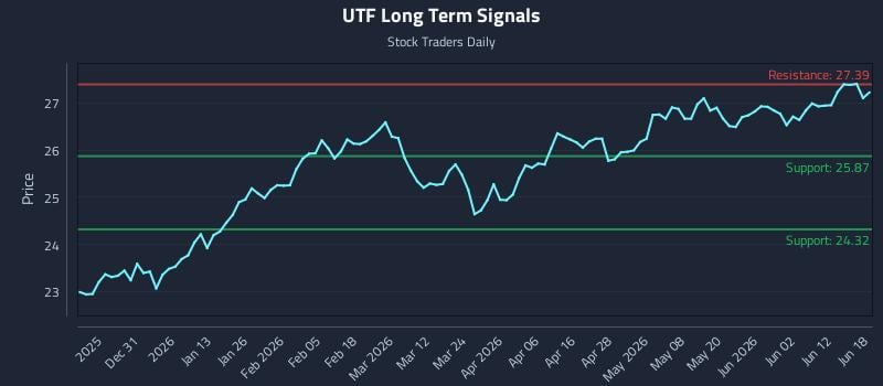 UTF Long Term Analysis for June 18 2026 UTF Long Term Analysis for June 18 2026