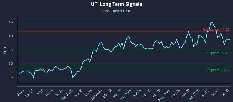UTI Long Term Analysis for June 18 2026 UTI Long Term Analysis for June 18 2026