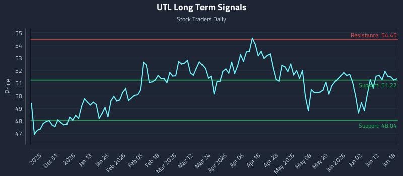 UTL Long Term Analysis for June 18 2026 UTL Long Term Analysis for June 18 2026