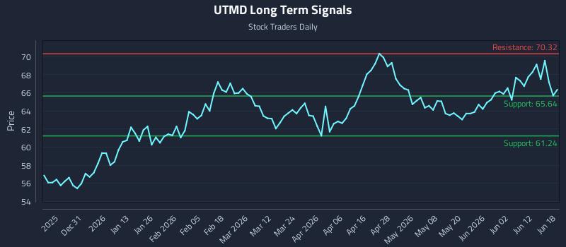 UTMD Long Term Analysis for June 18 2026 UTMD Long Term Analysis for June 18 2026