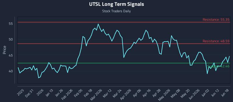 UTSL Long Term Analysis for June 18 2026 UTSL Long Term Analysis for June 18 2026