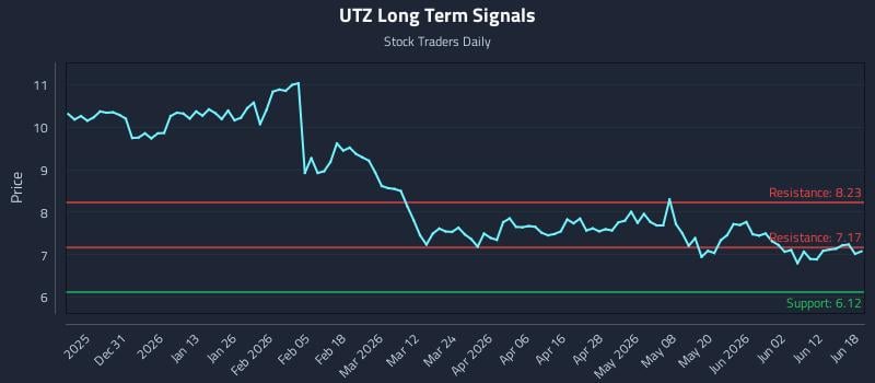 UTZ Long Term Analysis for June 18 2026