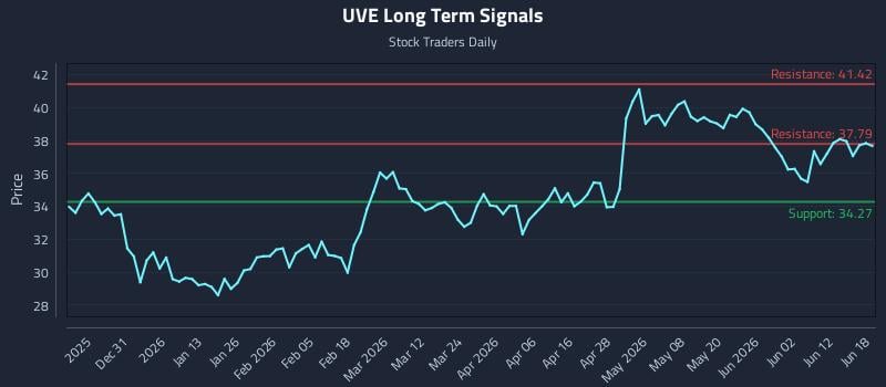 UVE Long Term Analysis for June 18 2026 UVE Long Term Analysis for June 18 2026