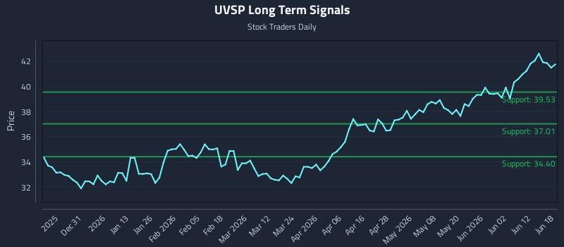 UVSP Long Term Analysis for June 18 2026 UVSP Long Term Analysis for June 18 2026