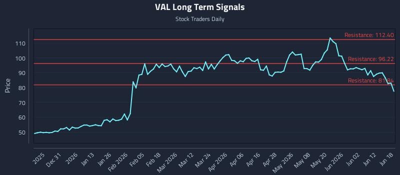 VAL Long Term Analysis for June 18 2026 VAL Long Term Analysis for June 18 2026