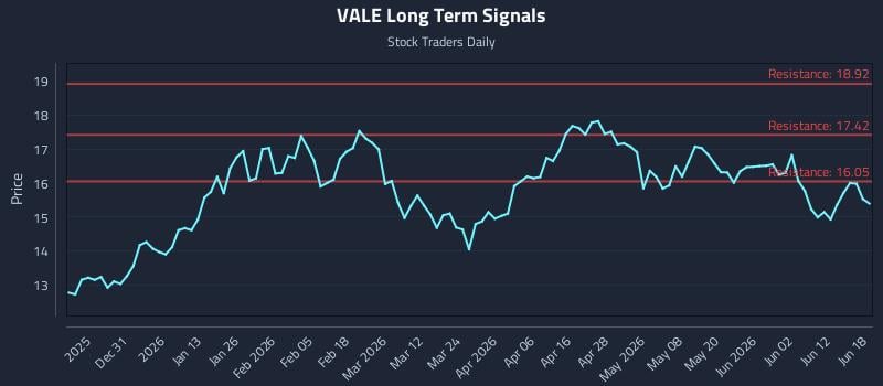 VALE Long Term Analysis for June 18 2026