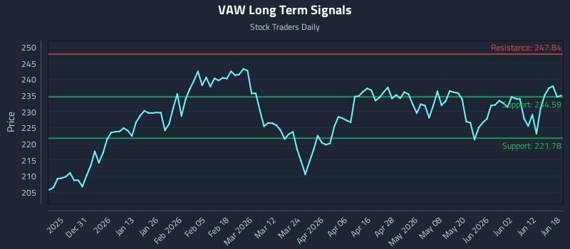 VAW Long Term Analysis for June 18 2026 VAW Long Term Analysis for June 18 2026