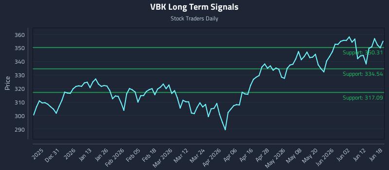 VBK Long Term Analysis for June 18 2026 VBK Long Term Analysis for June 18 2026