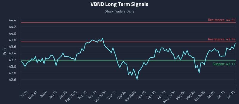 VBND Long Term Analysis for June 18 2026 VBND Long Term Analysis for June 18 2026
