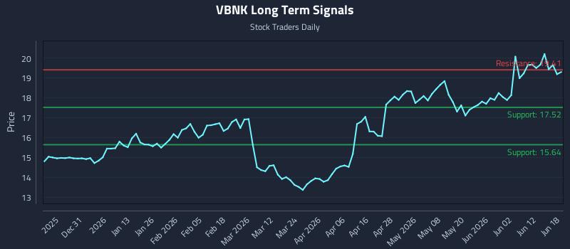VBNK Long Term Analysis for June 18 2026