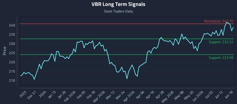 VBR Long Term Analysis for June 18 2026 VBR Long Term Analysis for June 18 2026