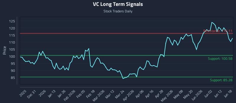 VC Long Term Analysis for June 18 2026