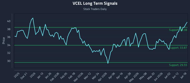 VCEL Long Term Analysis for June 18 2026