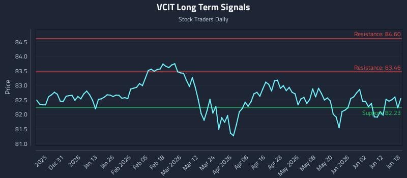 VCIT Long Term Analysis for June 18 2026 VCIT Long Term Analysis for June 18 2026