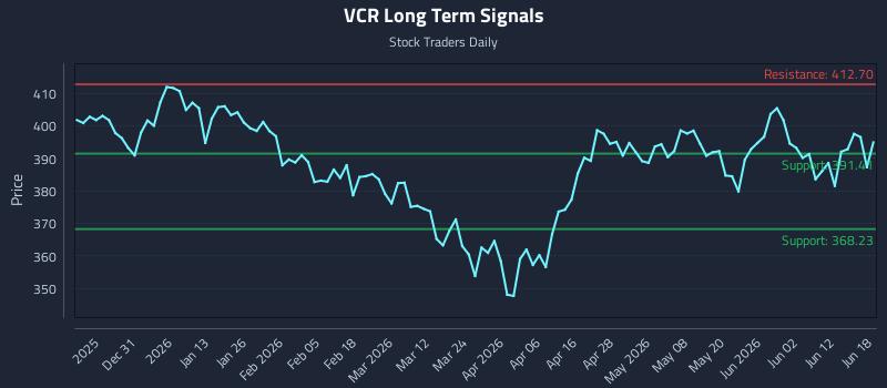 VCR Long Term Analysis for June 18 2026 VCR Long Term Analysis for June 18 2026