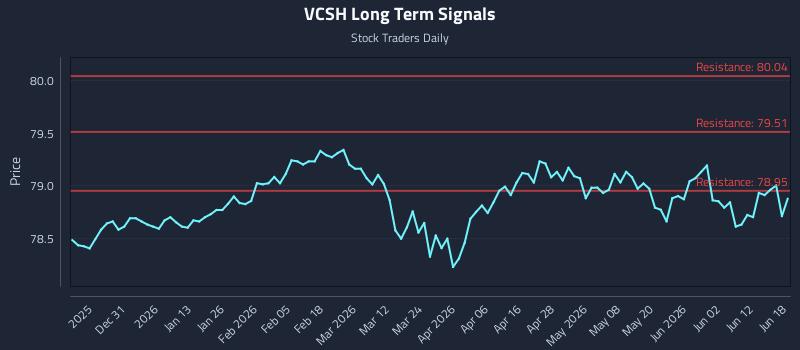 VCSH Long Term Analysis for June 18 2026 VCSH Long Term Analysis for June 18 2026