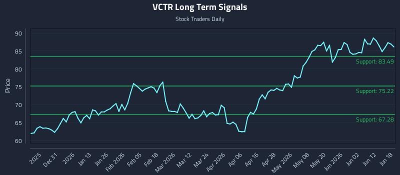 VCTR Long Term Analysis for June 18 2026 VCTR Long Term Analysis for June 18 2026