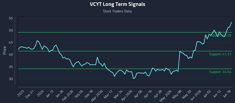 VCYT Long Term Analysis for June 18 2026 VCYT Long Term Analysis for June 18 2026