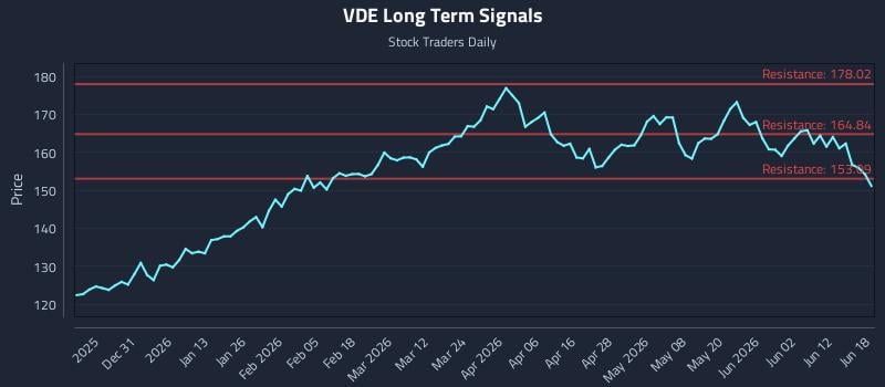 VDE Long Term Analysis for June 18 2026 VDE Long Term Analysis for June 18 2026