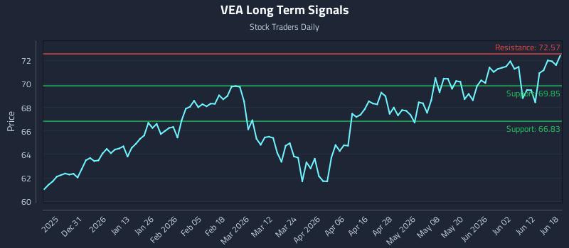 VEA Long Term Analysis for June 18 2026 VEA Long Term Analysis for June 18 2026