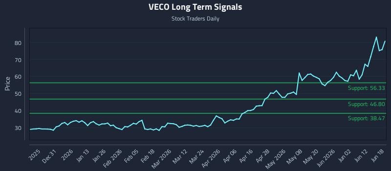 VECO Long Term Analysis for June 18 2026 VECO Long Term Analysis for June 18 2026