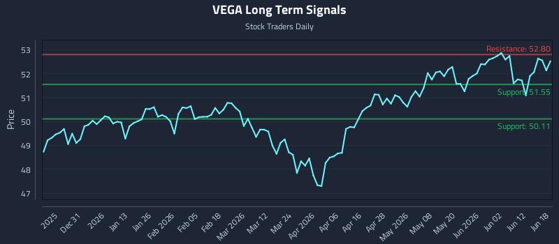 VEGA Long Term Analysis for June 18 2026 VEGA Long Term Analysis for June 18 2026