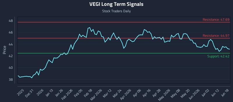 VEGI Long Term Analysis for June 18 2026 VEGI Long Term Analysis for June 18 2026