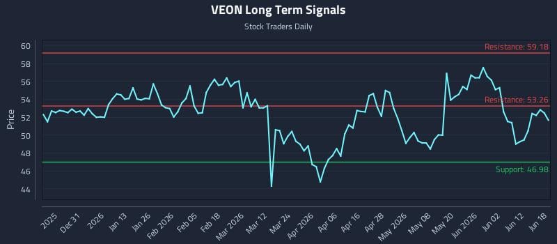 VEON Long Term Analysis for June 18 2026 VEON Long Term Analysis for June 18 2026