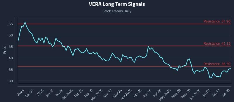 VERA Long Term Analysis for June 18 2026