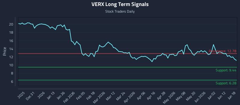 VERX Long Term Analysis for June 18 2026 VERX Long Term Analysis for June 18 2026